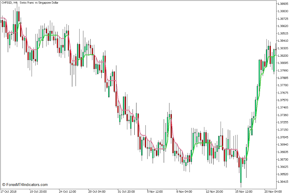 Kumo Swing Line Forex Trading Strategy for MT5
