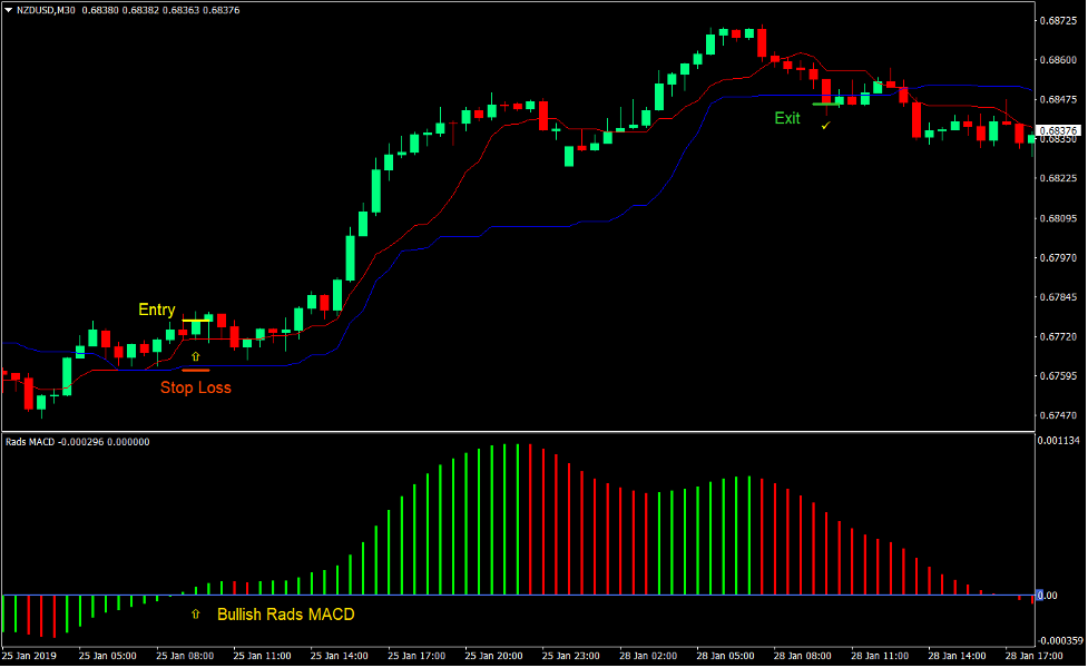 MACD Kijun Tenkan Forex Day Trading Strategy 2