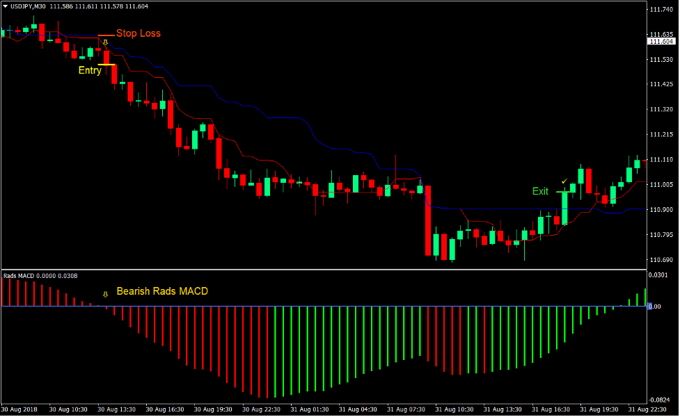 MACD Kijun Tenkan Forex Day Trading Strategy 3