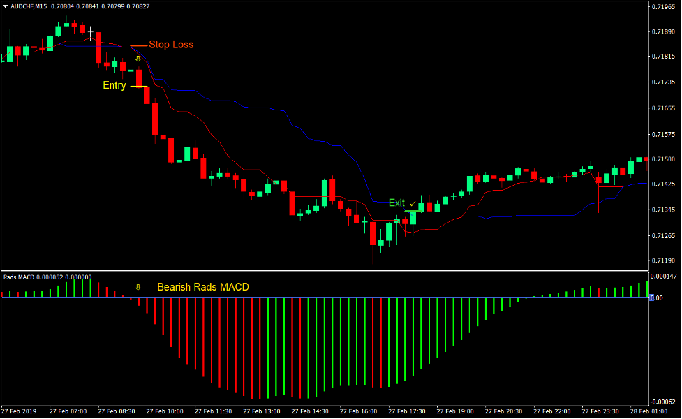 MACD Kijun Tenkan Forex Day Trading Strategy 4