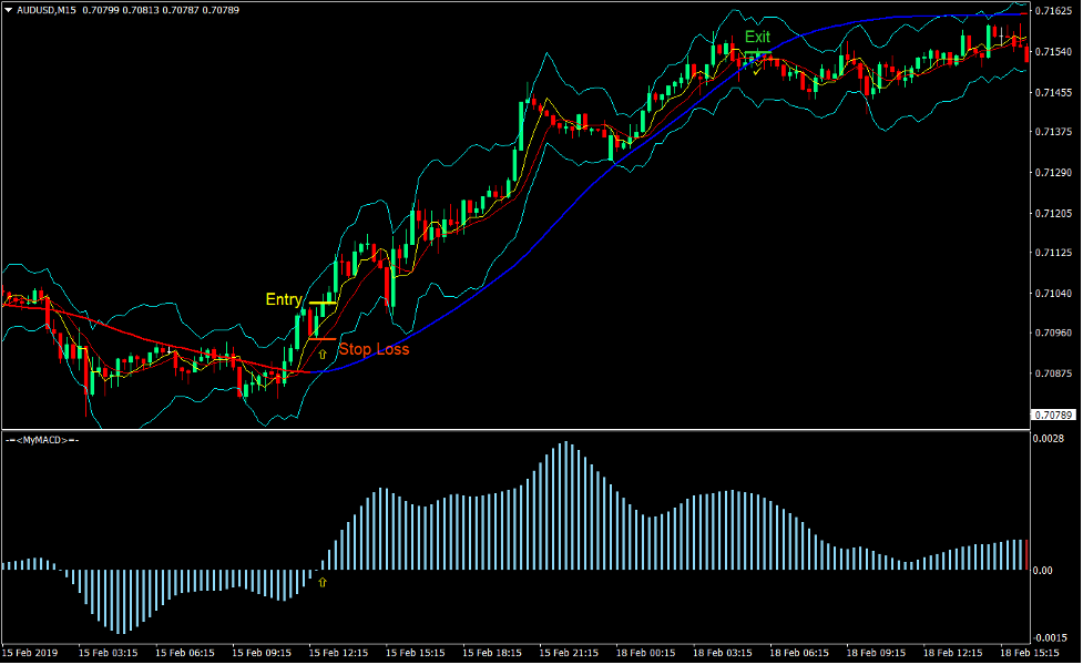 MACD Mega Trend Forex Trading Strategy 2