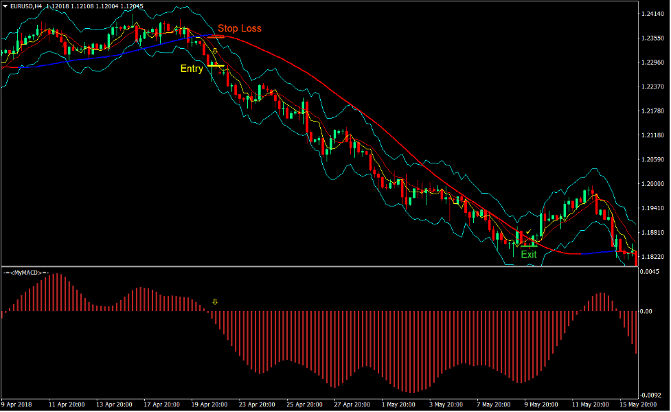 MACD Mega Trend Forex Trading Strategy 3