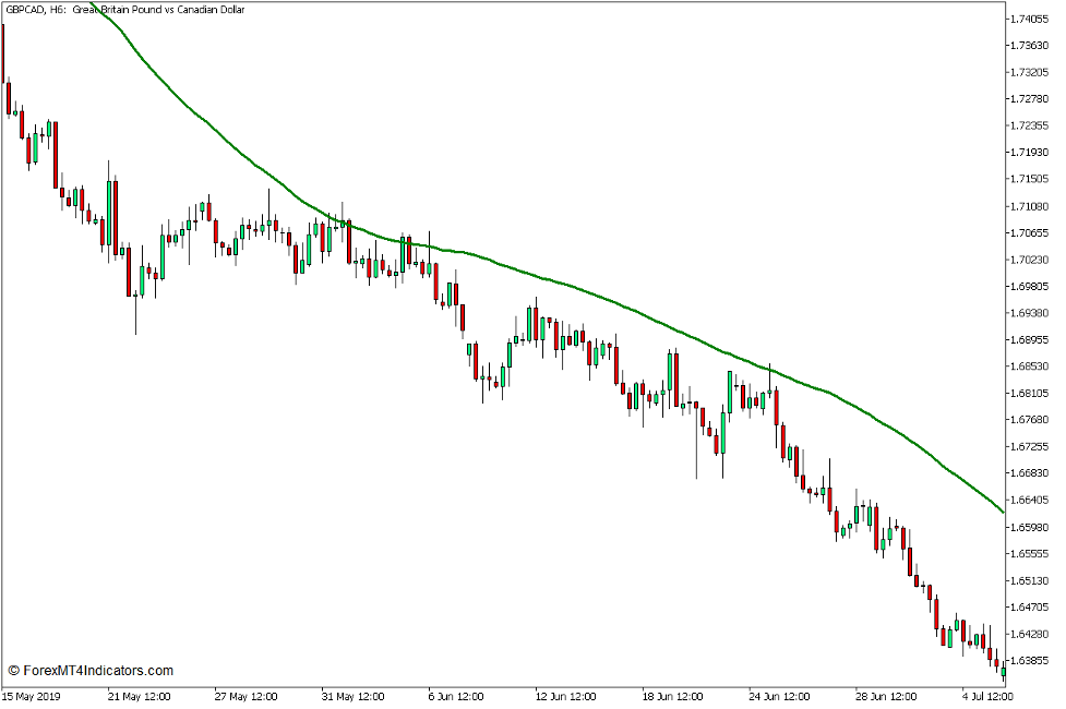 Non Lag Dot Trend Continuation Strategy for MT5 2