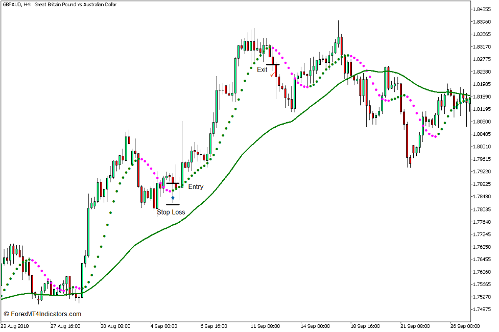 Non Lag Dot Trend Continuation Strategy for MT5 3