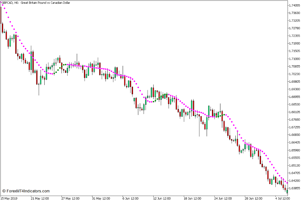 Non Lag Dot Trend Continuation Strategy for MT5