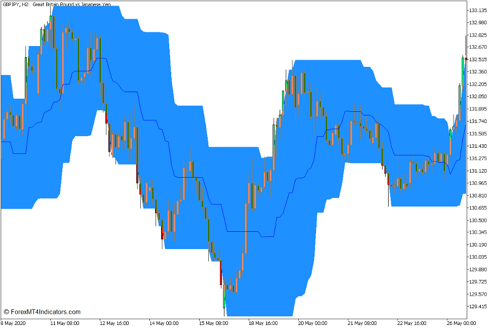 Price Channel Momentum Trend Break Forex Trading Strategy for MT5