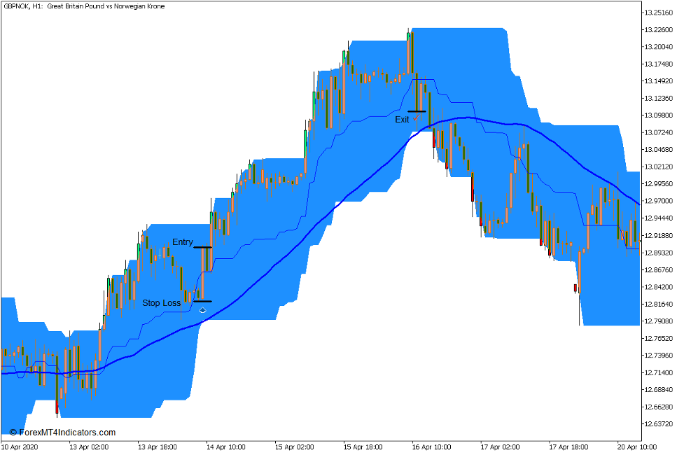 Price Channel Momentum Trend Break Forex Trading Strategy for MT5 4