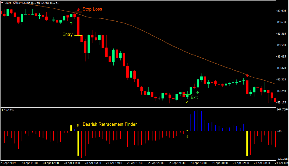 Retracement Signals Forex Trading Strategy 4