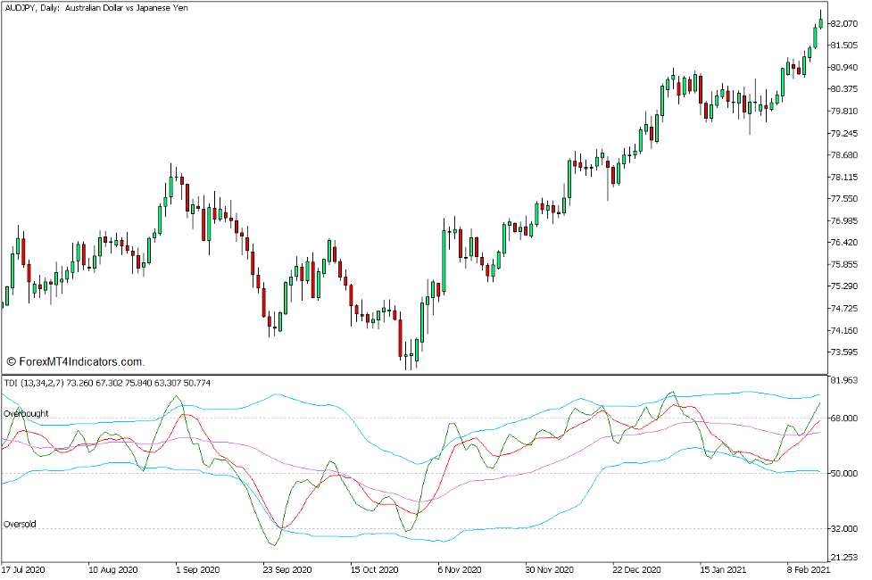 Traders Dynamic Index Mean Reversal Trading Strategy for MT5 1