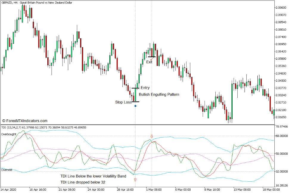 Traders Dynamic Index Mean Reversal Trading Strategy for MT5 3