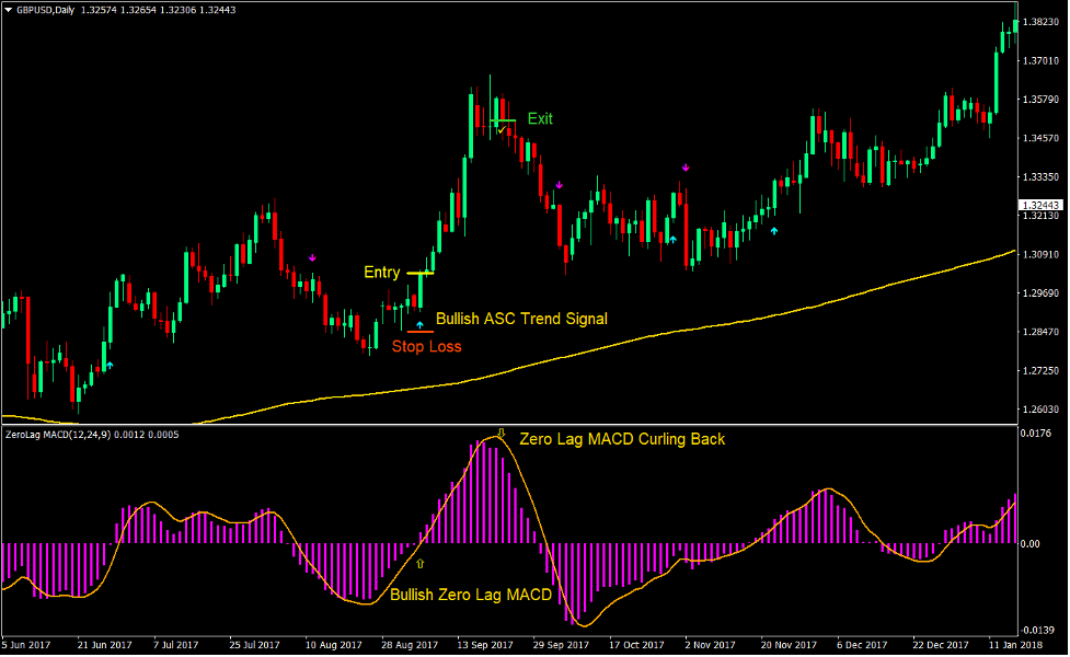 Advanced MACD Swing Forex Trading Strategy1