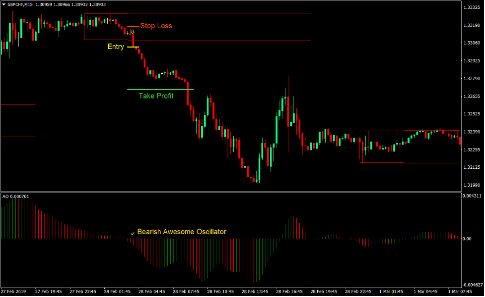 Awesome Breakout Forex Day Trading Strategy 4