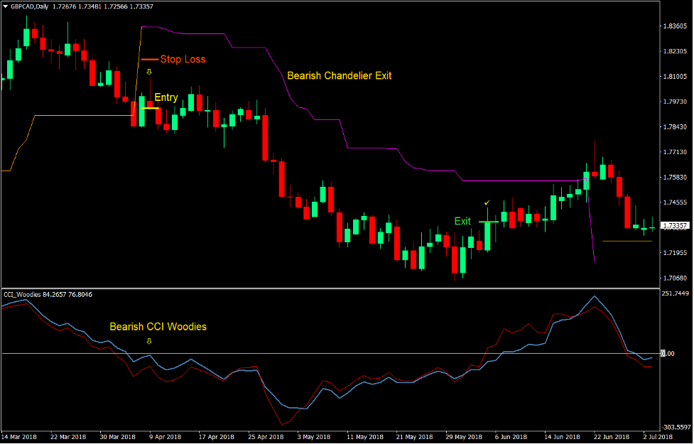 CCI Chandelier Trend Forex Trading Strategy The Ultimate Guide To