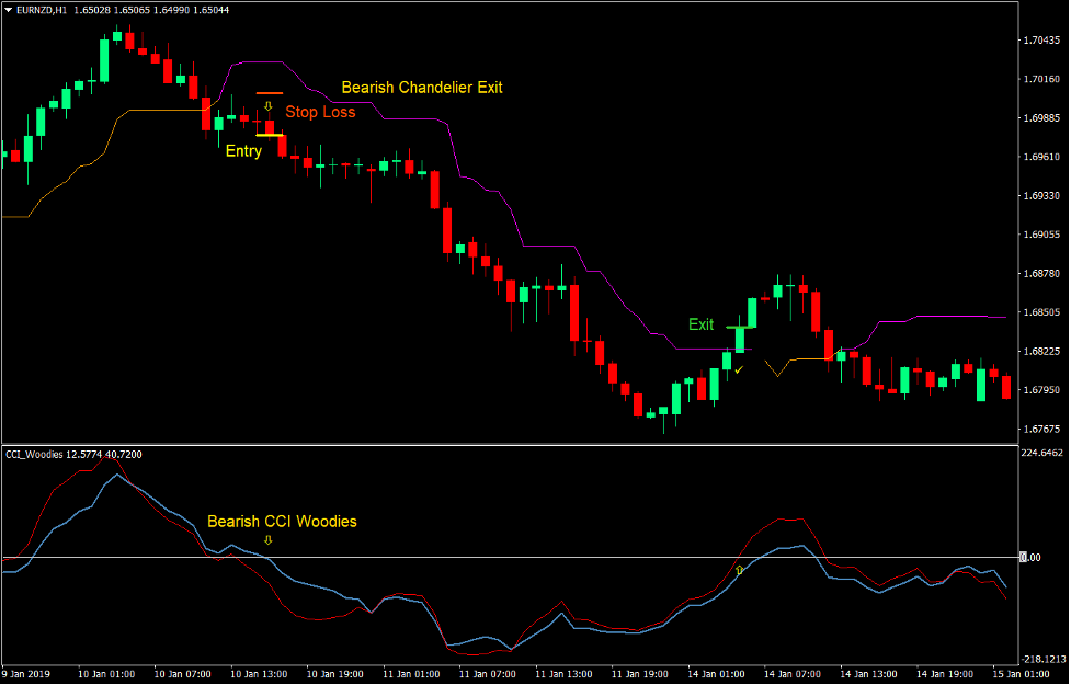 CCI Chandelier Trend Forex Trading Strategy 4
