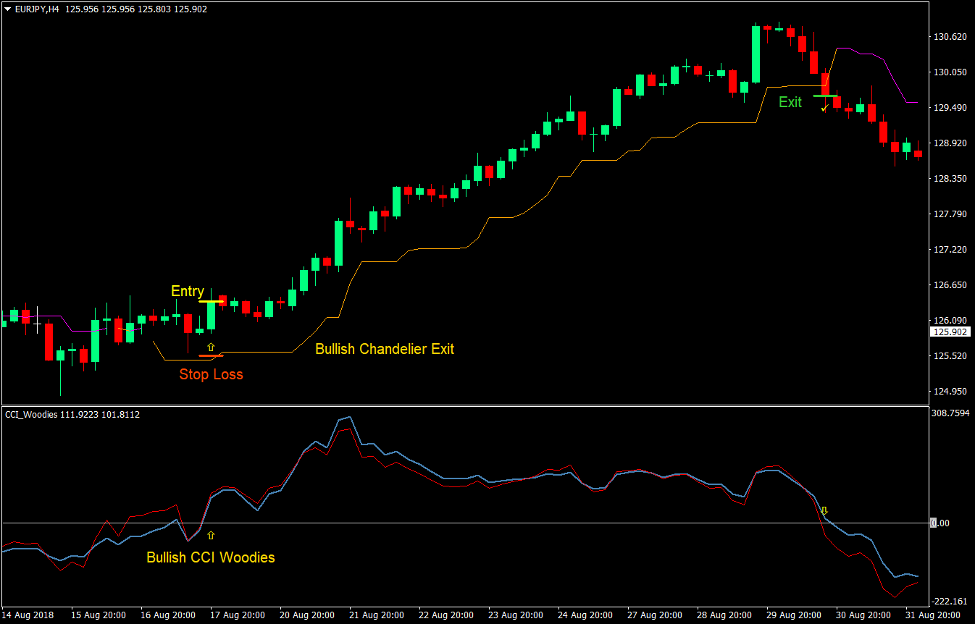 CCI Chandelier Trend Forex Trading Strategy