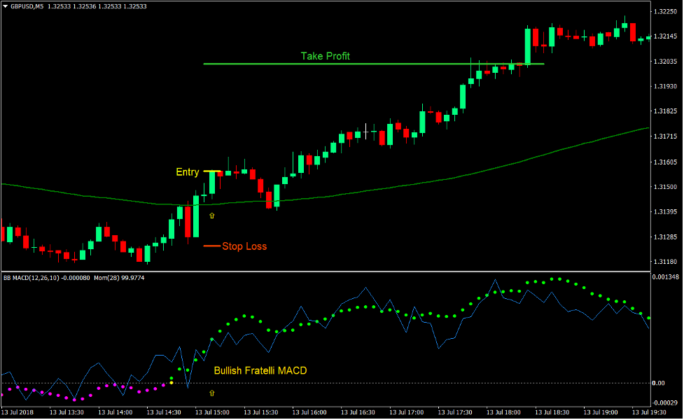 Fratelli MACD Momentum Cross Forex Day Trading Strategy 2
