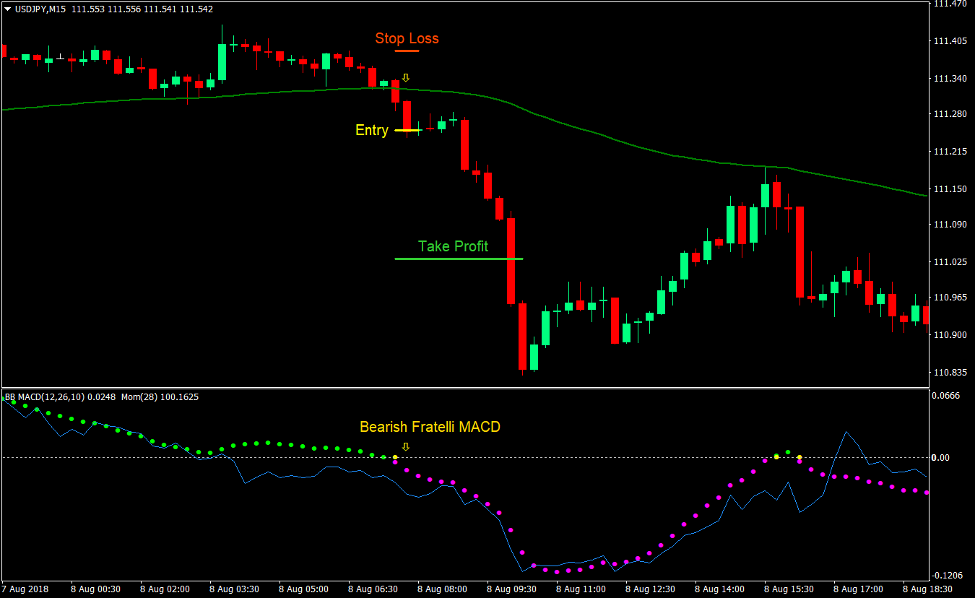 Fratelli MACD Momentum Cross Forex Day Trading Strategy 4