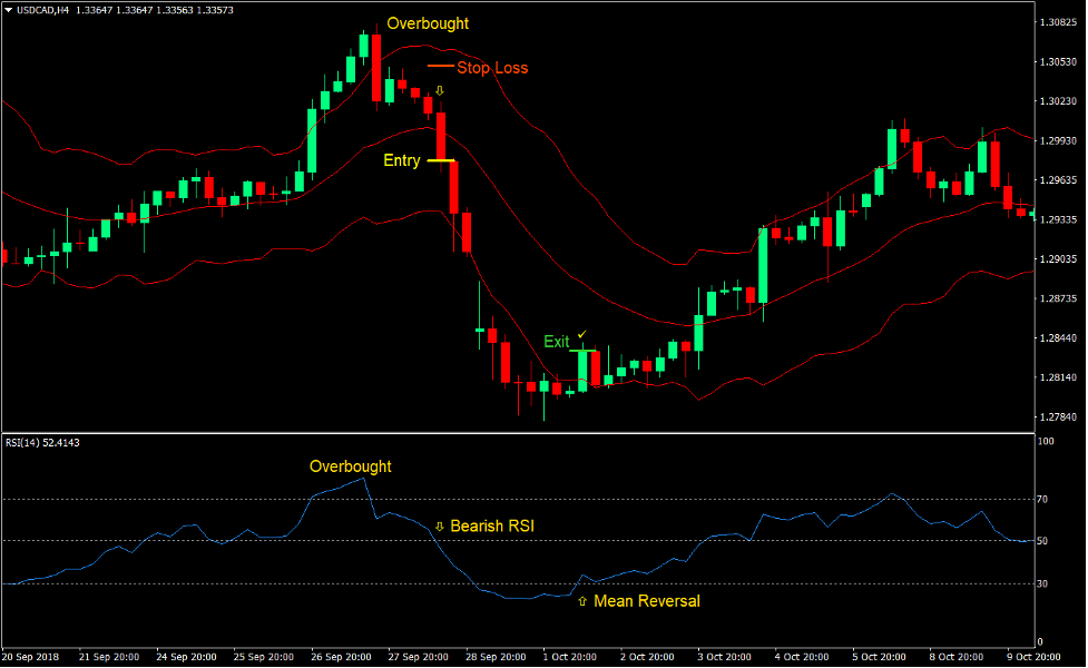 Keltner RSI Reversal Forex Trading Strategy 3
