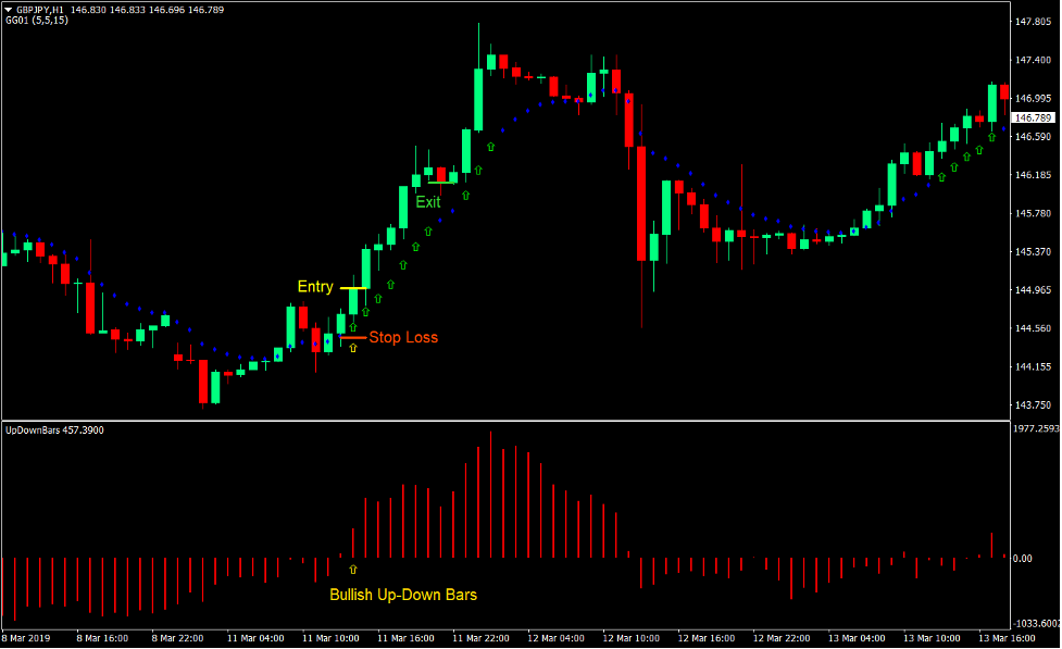 Momentum Up-Down Bars Forex Trading Strategy 2