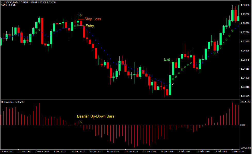 Momentum Up-Down Bars Forex Trading Strategy 3