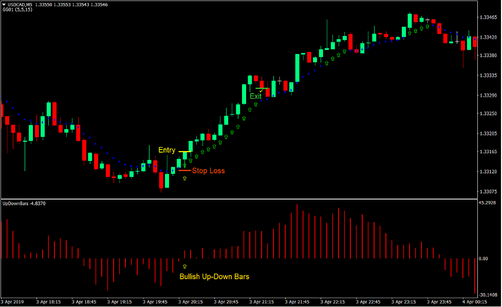 Momentum Up-Down Bars Forex Trading Strategy