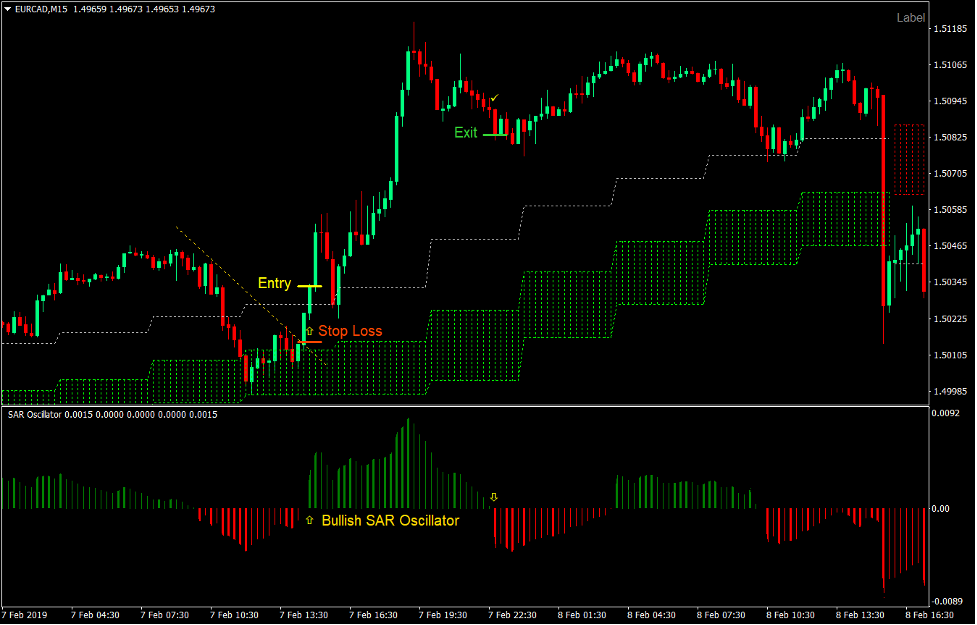 SAR Cloud Breakout Forex Trading Strategy
