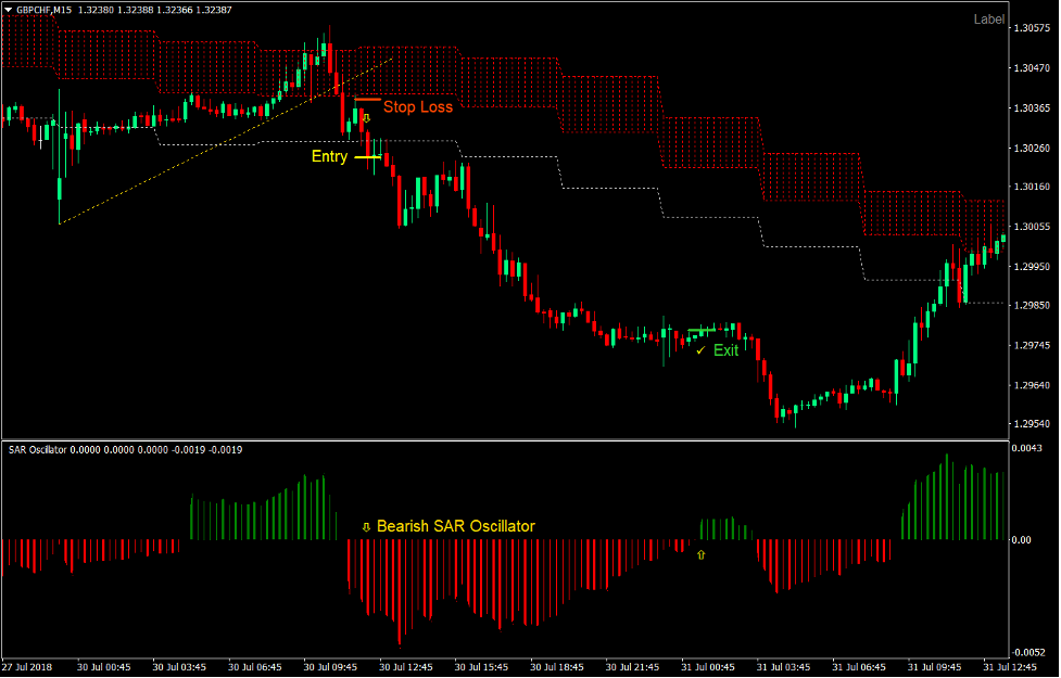 SAR Cloud Breakout Forex Trading Strategy4
