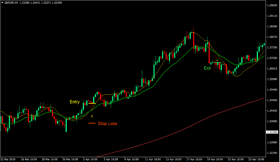 Simple Long-Term Crossover Forex Trading Strategy 2