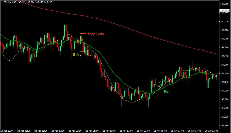 Simple Long-Term Crossover Forex Trading Strategy 3