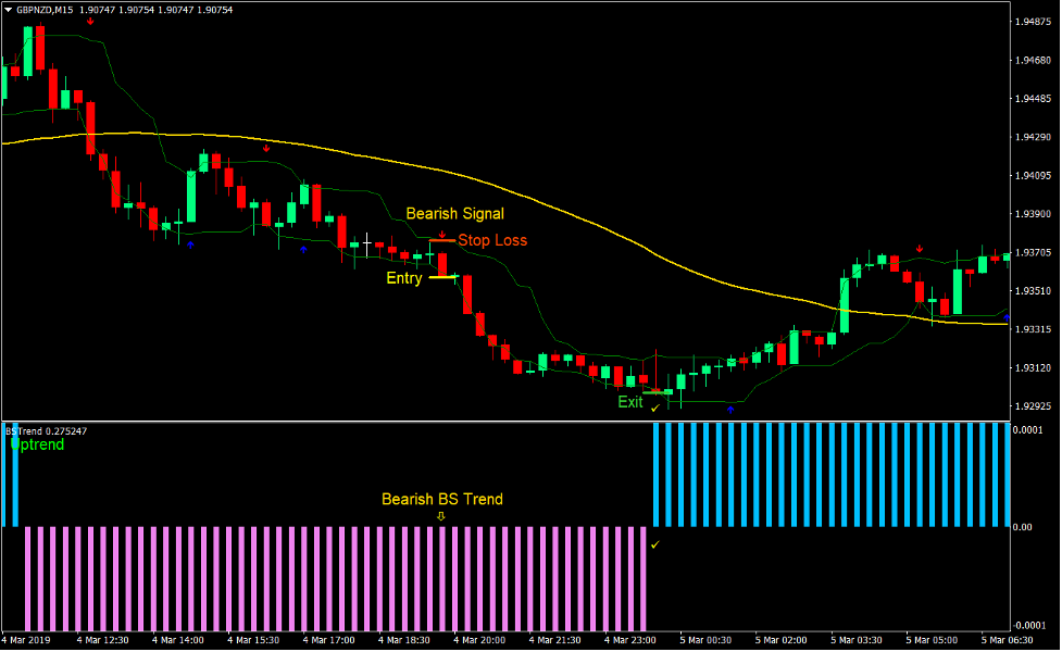 Trend Signal Strength Торговая стратегия Forex день 3