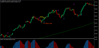 2 MA MACD Breakout Forex Trading Strategy