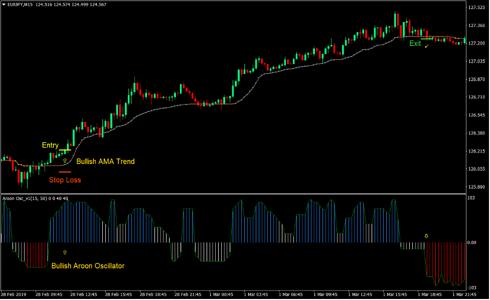 Aroon AMA Trend Forex Trading Strategy 2