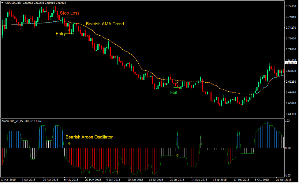 Aroon AMA Trend Forex Trading Strategy 3