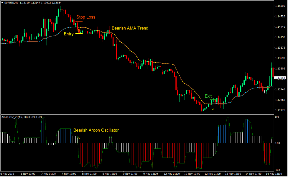 Aroon AMA Trend Forex Trading Strategy 4