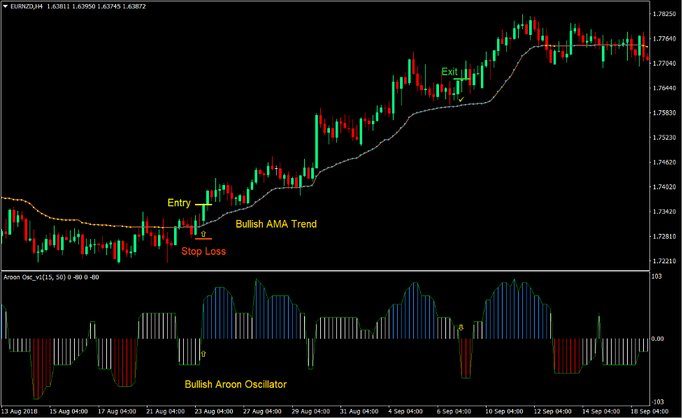 Aroon AMA Trend Forex Trading Strategy