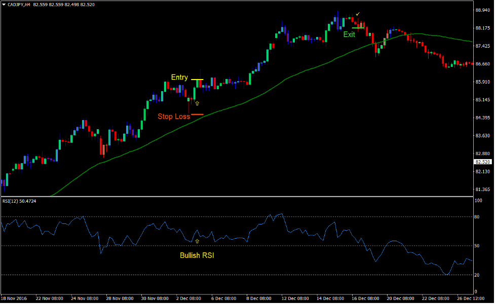 Gann RSI Forex Trend Following Strategy 2