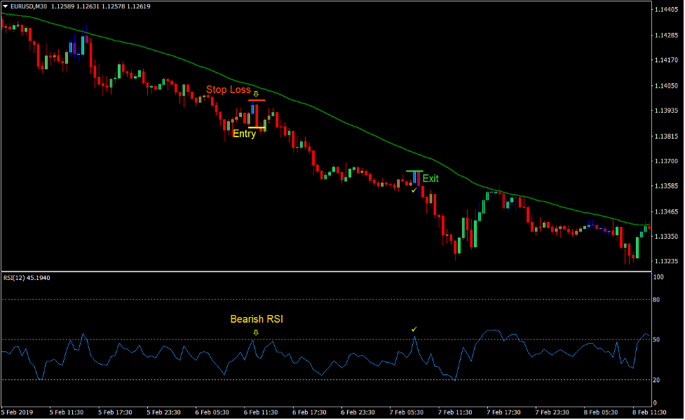 Gann RSI Forex Trend Following Strategy 3