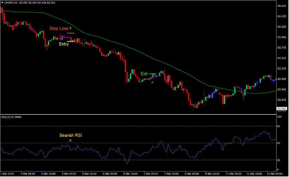 Gann RSI Forex Trend Following Strategy 4