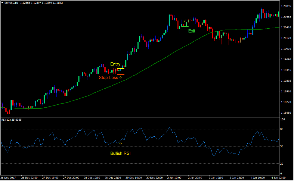 Gann RSI Forex Trend Following Strategy