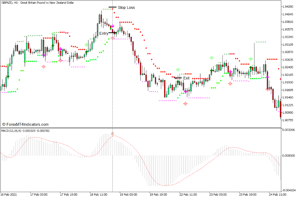 HL Cross for WPR and MACD Reversal Forex Trading Strategy for MT5 - Sell Trade