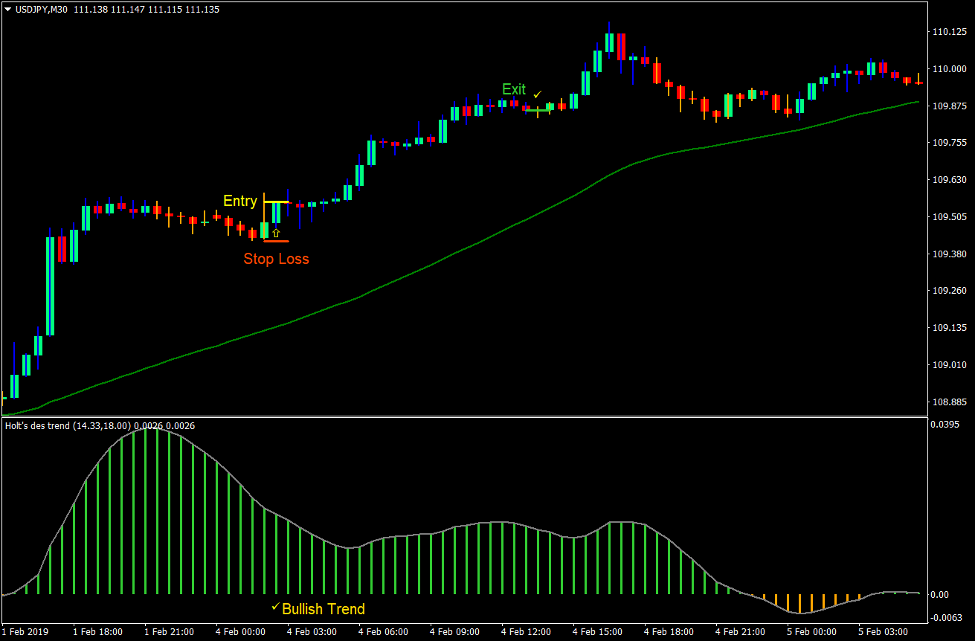 Holt Trend Forex Trading Strategy 2