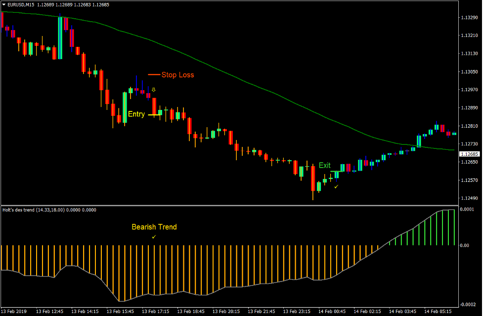 Holt Trend Forex Trading Strategy 3