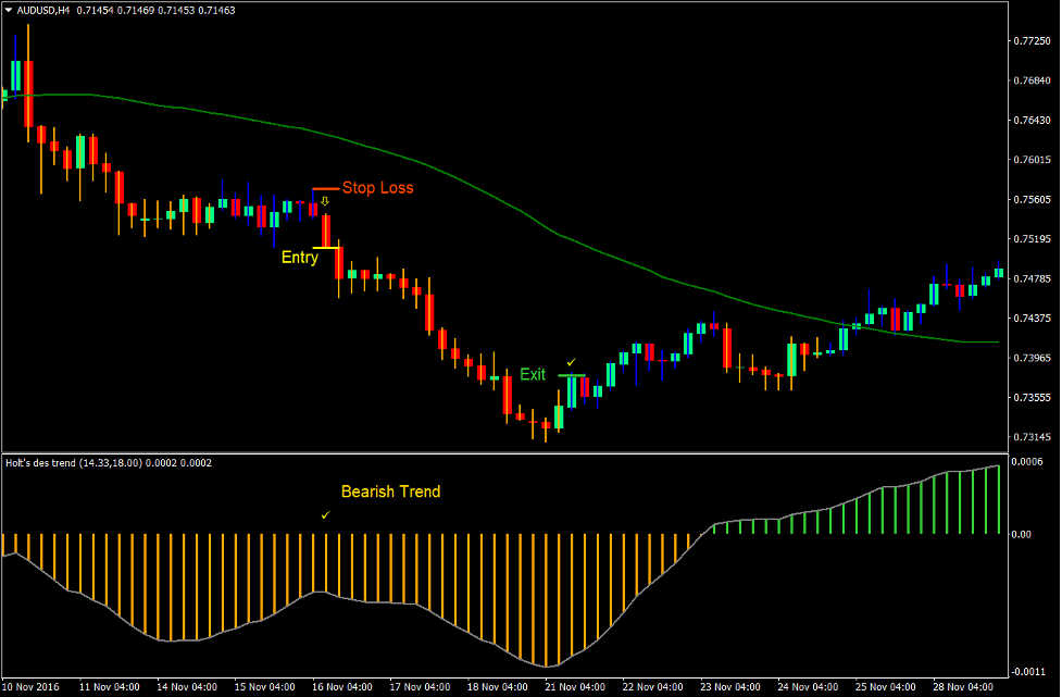 Holt Trend Forex Trading Strategy 4