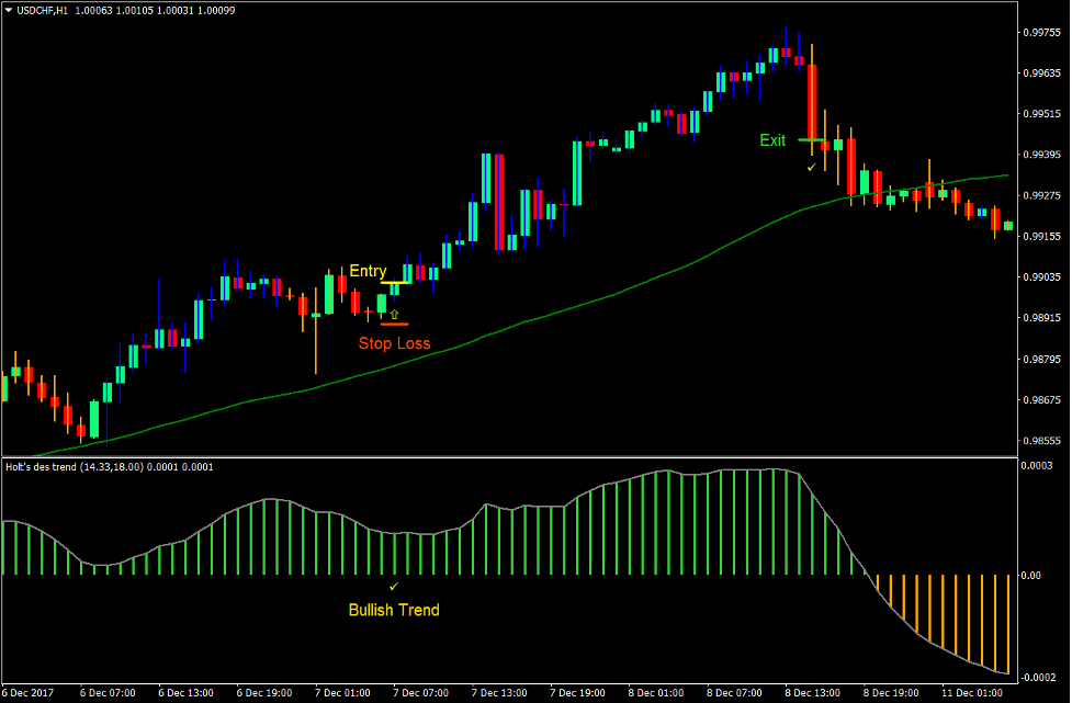 Holt Trend Forex Trading Strategy