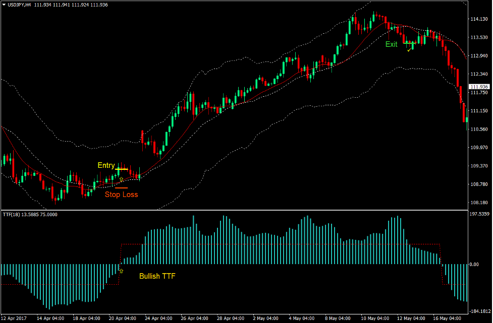 Keltner Channel TTF Forex Trading Strategy 2