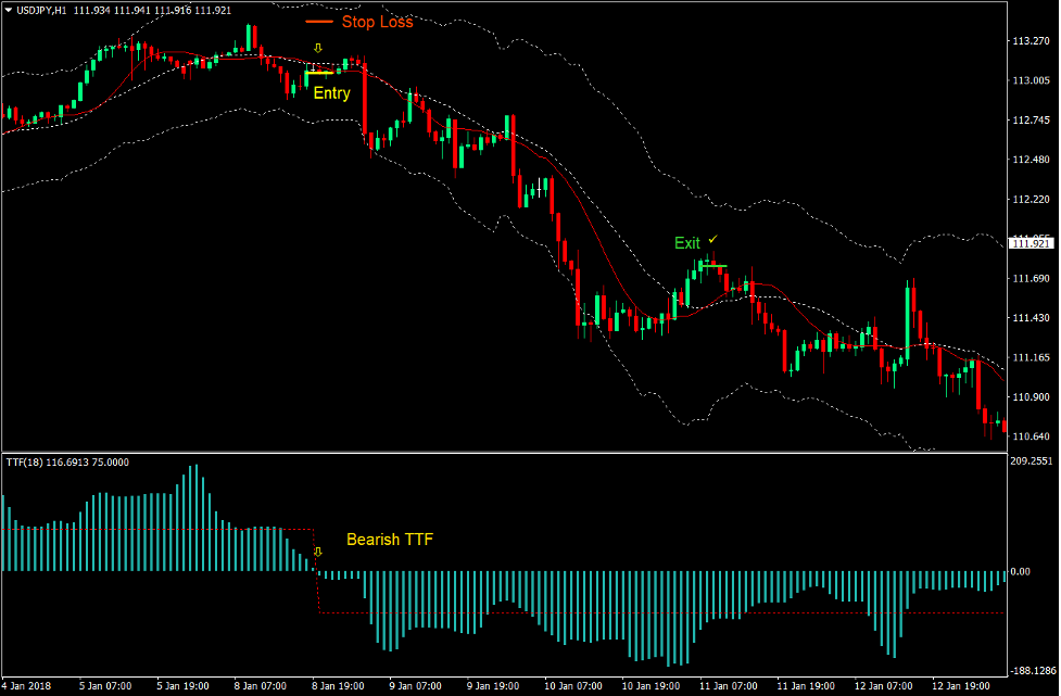 Keltner Channel TTF Forex Trading Strategy 4