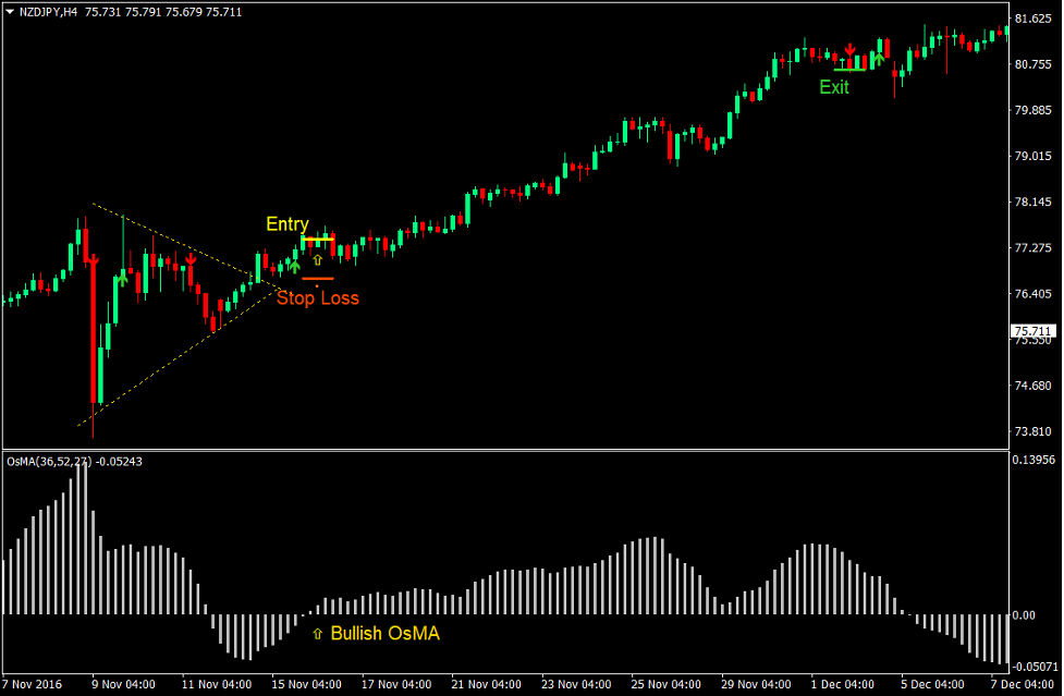 Notarius Moving Average Oscillator Forex Trading Strategy The
