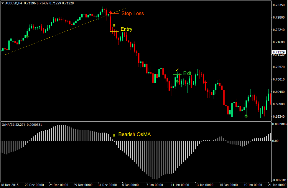 Notarius Moving Average Oscillator Forex Trading Strategy 4