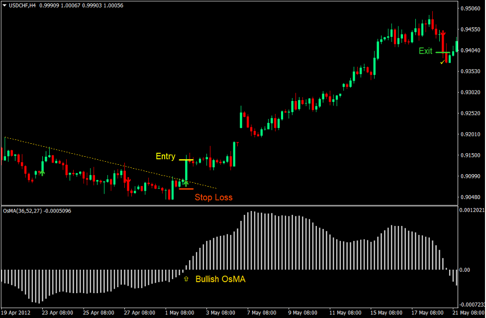 Notarius Moving Average Oscillator Forex Trading Strategy