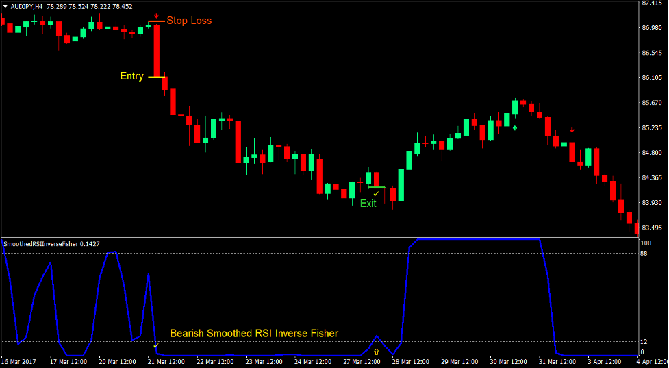 Smoothed RSI Momentum Forex Trading Strategy 3